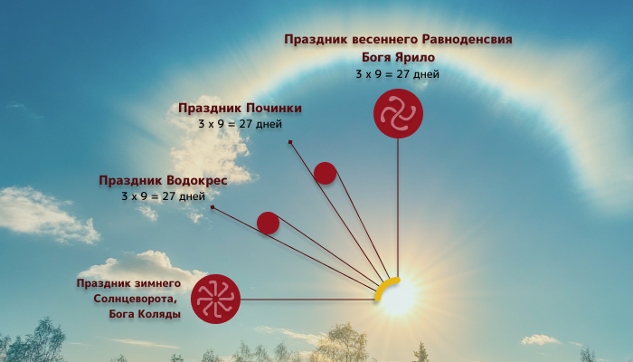 велесовы святки, велесовы святки у славян